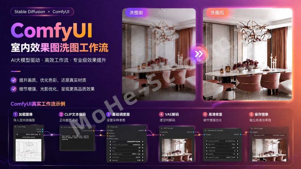ComfyUI + FLUX高清放大 细节增强质感提升室内设计效果图AI洗图工作流 +AI大模型